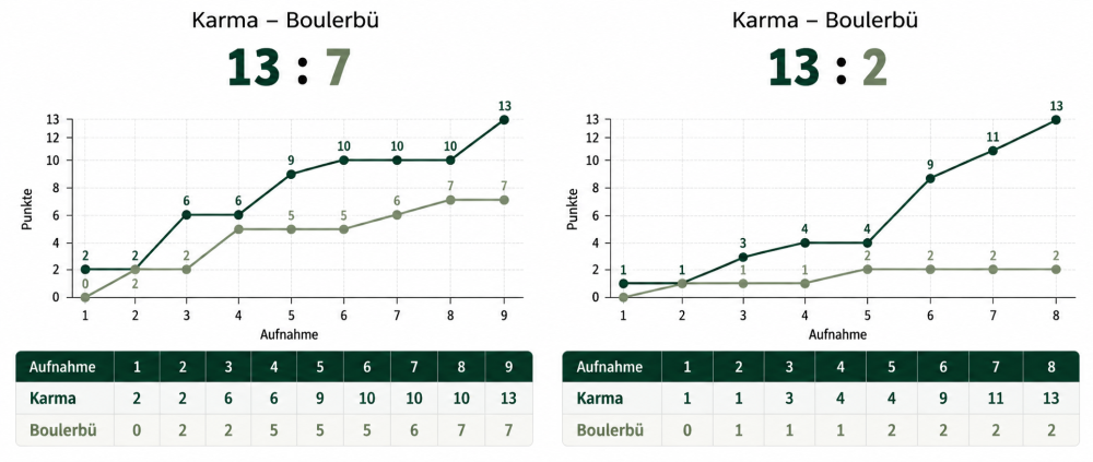 Karma in Zahlen